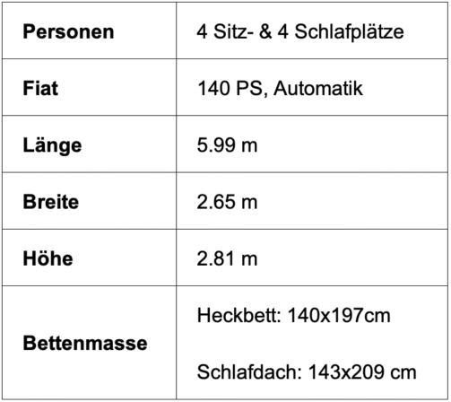 Werkareal-Camper-Basisdaten